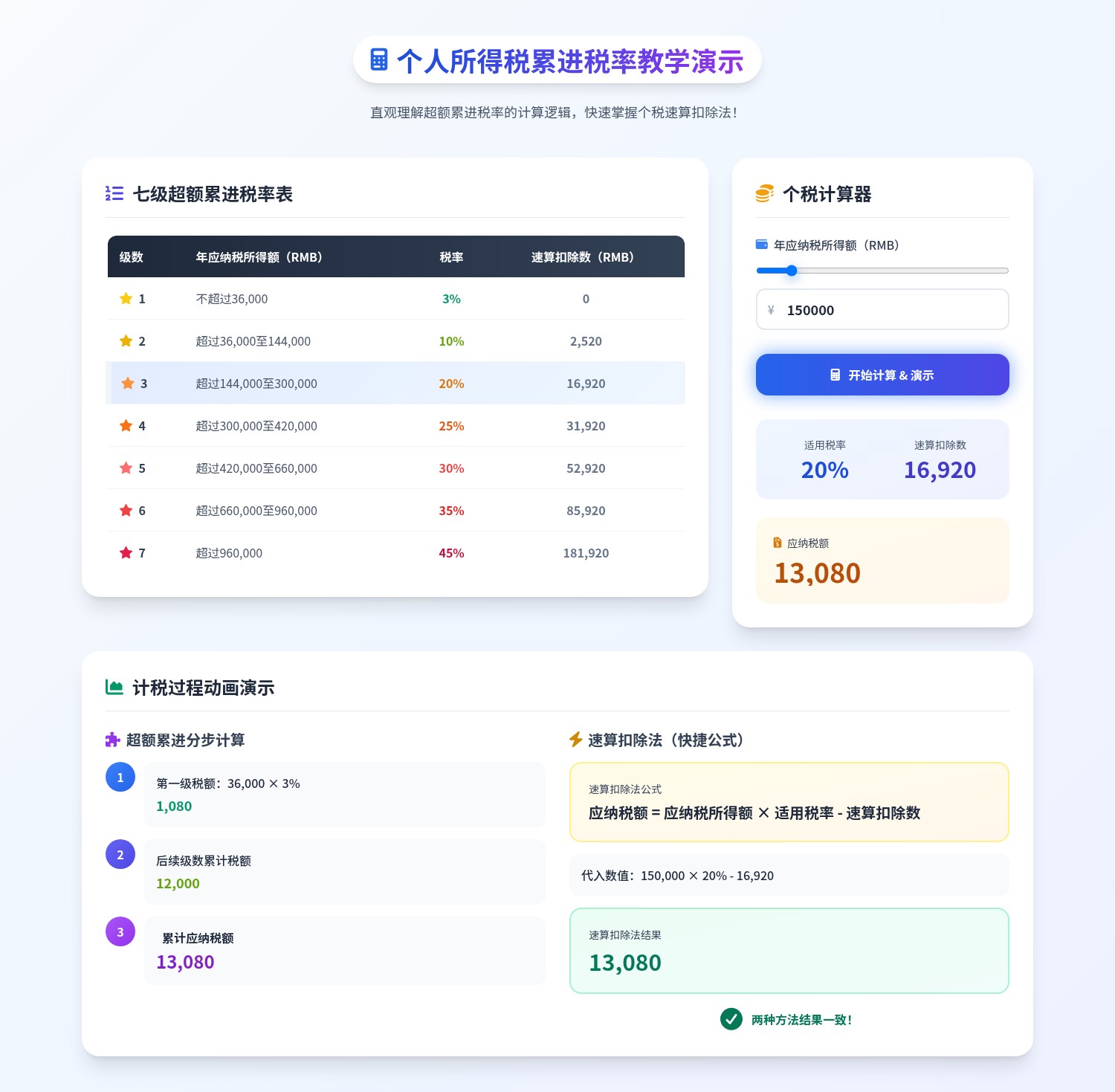 Level	Annual Taxable income(RMB)	Rate%	Quick deduction
factor (RMB)
1	Up to and including 36,000	3	0
2	Over 36,000 to 144,000	10	2,520
3	Over 144,000 to 300,000	20	16,920
4	Over 300,000 to 420,000	25	31,920
5	Over 420,000 to 660,000	30	52,920
6	Over 660,000 to 960,000	35	85,920
7	Over 960,000	45	181,920